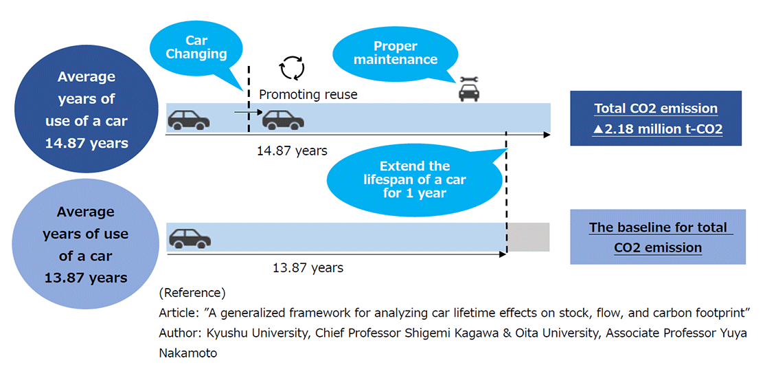 Promotion of regular vehicle maintenance