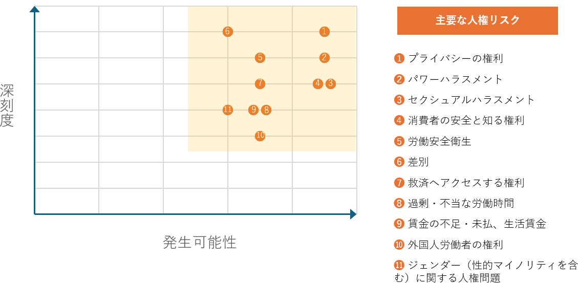 主要な人権リスク