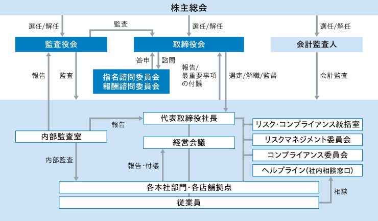 コーポレートガバナンス図